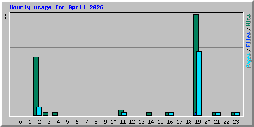 Hourly usage for April 2026