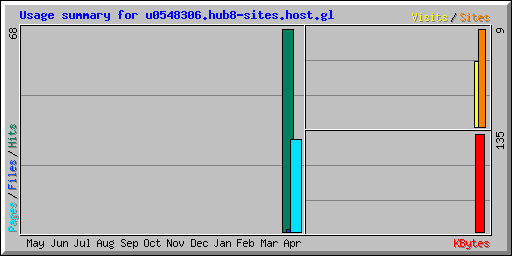Usage summary for u0548306.hub8-sites.host.gl